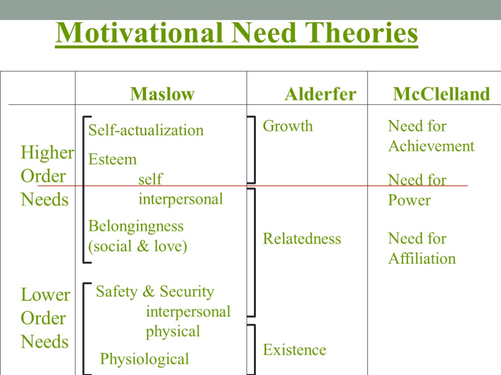 Self-actualization Motivational Need Theories Maslow Alderfer McClelland Higher Order Needs Lower Order Needs Esteem